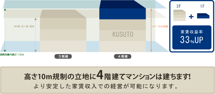 高さ10m規制の立地に4階建てマンションは建ちます！ より安定した家賃収入での経営が可能になります。